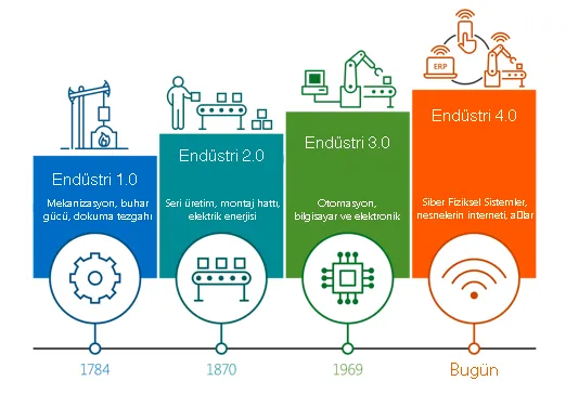 Endüstri 4.0 ile Akıllı Fabrikalar